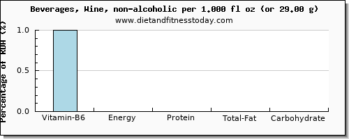 vitamin b6 and nutritional content in wine